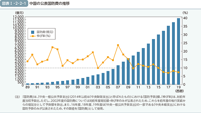 【画像】図表I-2-2-1 中国の公表国防費の推移